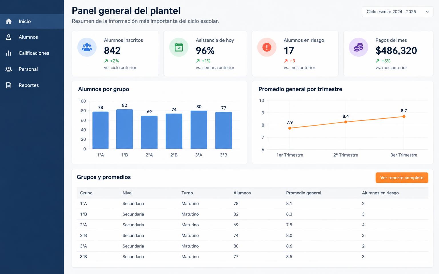 Panel general del plantel con alumnos inscritos, asistencia del día, alumnos en riesgo, pagos del mes y promedios por grupo